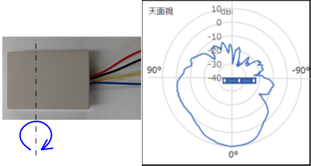 Antenna pattern (plane E: electric field direction)