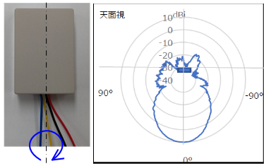 アンテナパターン（H面：磁界方向）