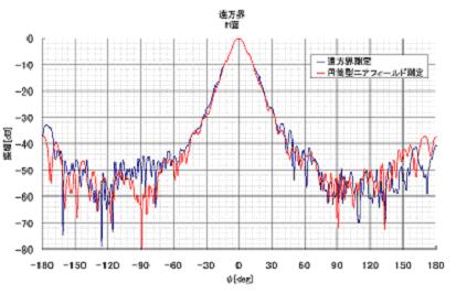 远场传输结果（H平面）