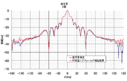 远场传输结果（E平面）
