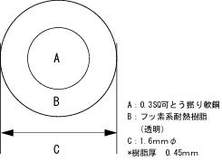 配置