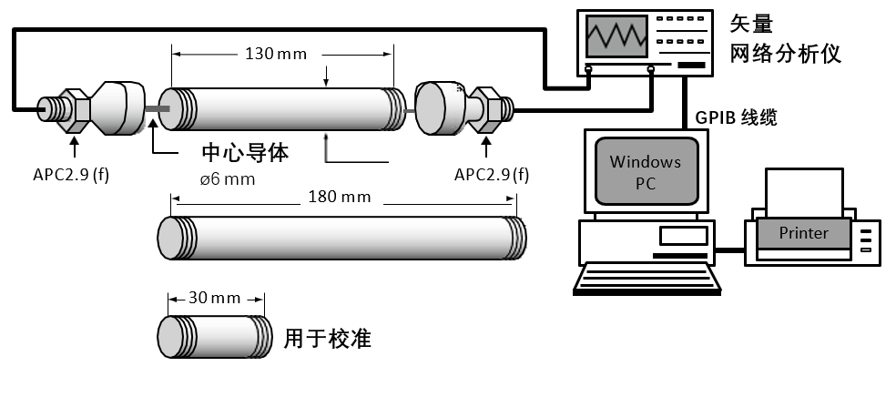 S 参数法 传输延迟同轴管 回截型相对介电常数和介质损耗因数 Er Tand 测量系统